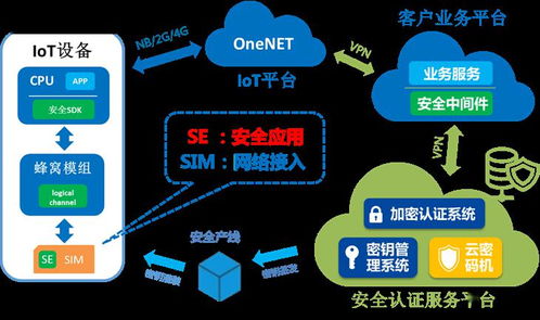 中国移动“SE SIM”与“安芯” 物联网时代的安全双翼